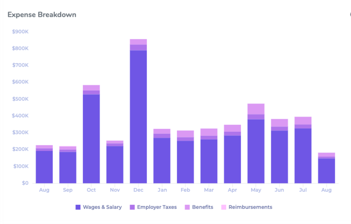 Expense breakdown